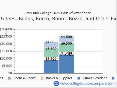 Parkland College 2025 COA (cost of attendance) chart