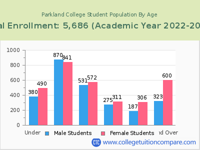 Parkland College 2023 Student Population by Age chart
