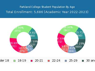 Parkland College 2023 Student Population Age Diversity Pie chart
