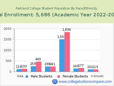 Parkland College 2023 Student Population by Gender and Race chart