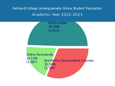 Parkland College 2023 Online Student Population chart