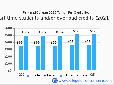 Parkland College 2025 cost per credit hour chart
