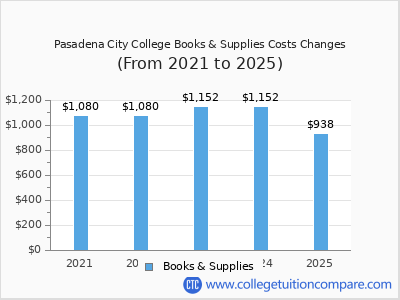 Pasadena City College 2025 books & supplies cost chart