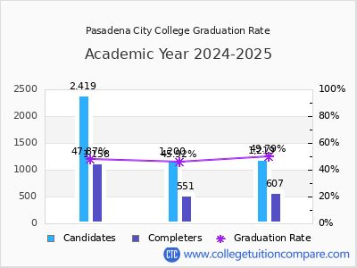 Pasadena City College graduation rate by gender