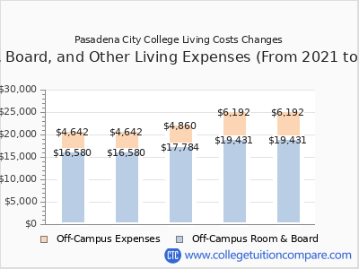 Pasadena City College 2025 room & board cost chart