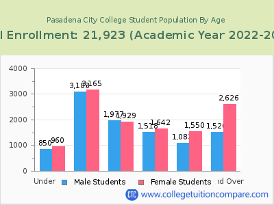 Pasadena City College 2023 Student Population by Age chart