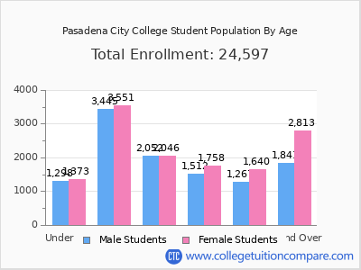 Pasadena City College 2025 Student Population by Age chart