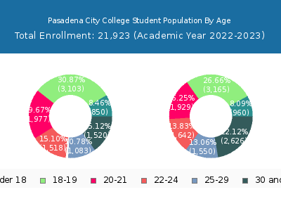 Pasadena City College 2023 Student Population Age Diversity Pie chart