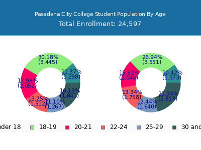 Pasadena City College 2025 Student Population Age Diversity Pie chart