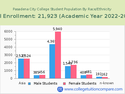 Pasadena City College 2023 Student Population by Gender and Race chart
