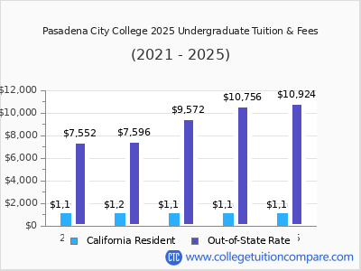 Pasadena City College 2025 undergraduate tuition chart