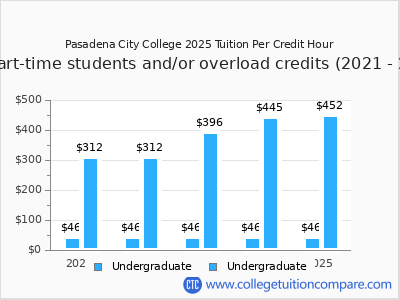 Pasadena City College 2025 cost per credit hour chart