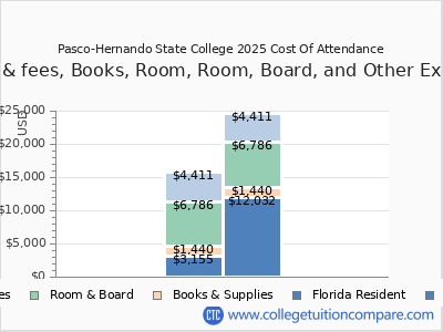 Pasco-Hernando State College 2025 COA (cost of attendance) chart
