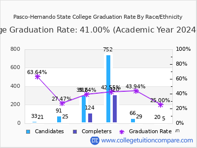 Pasco-Hernando State College graduation rate by race