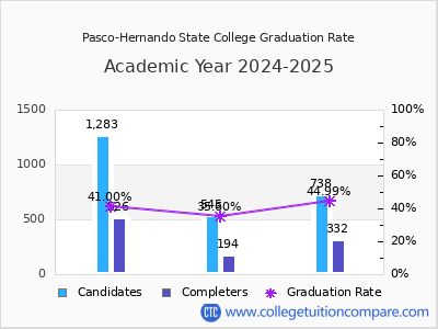 Pasco-Hernando State College graduation rate by gender