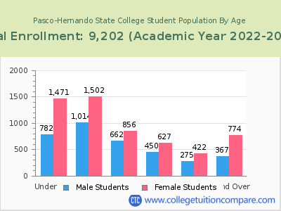 Pasco-Hernando State College 2023 Student Population by Age chart