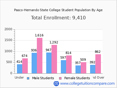 Pasco-Hernando State College 2025 Student Population by Age chart