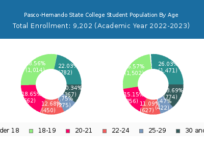 Pasco-Hernando State College 2023 Student Population Age Diversity Pie chart