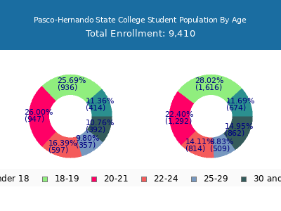 Pasco-Hernando State College 2025 Student Population Age Diversity Pie chart