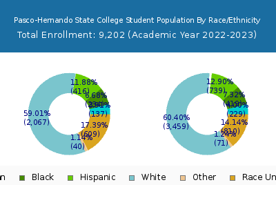 Pasco-Hernando State College 2023 Student Population by Gender and Race chart