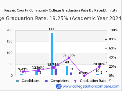 Passaic County Community College graduation rate by race