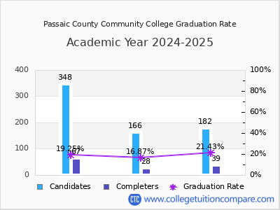 Passaic County Community College graduation rate by gender