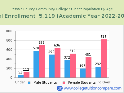 Passaic County Community College 2023 Student Population by Age chart