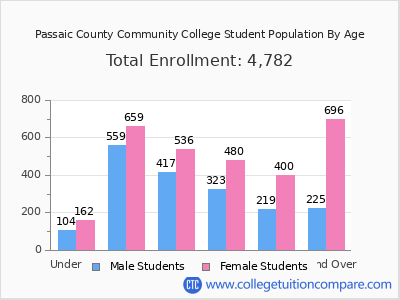 Passaic County Community College 2025 Student Population by Age chart