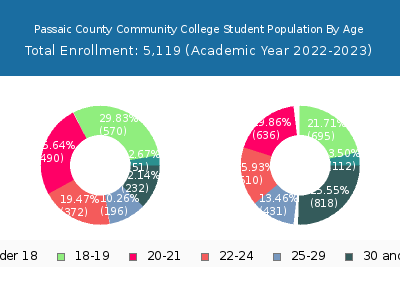 Passaic County Community College 2023 Student Population Age Diversity Pie chart