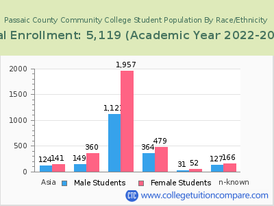 Passaic County Community College 2023 Student Population by Gender and Race chart