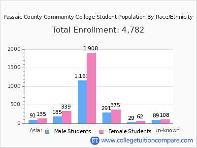 Passaic County Community College 2025 Student Population by Gender and Race chart