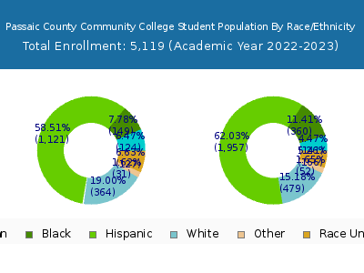 Passaic County Community College 2023 Student Population by Gender and Race chart