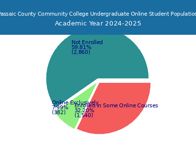 Passaic County Community College 2025 Online Student Population chart