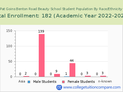 Pat Goins Benton Road Beauty School 2023 Student Population by Gender and Race chart