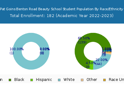 Pat Goins Benton Road Beauty School 2023 Student Population by Gender and Race chart