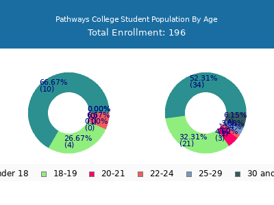 Pathways College 2024 Student Population Age Diversity Pie chart