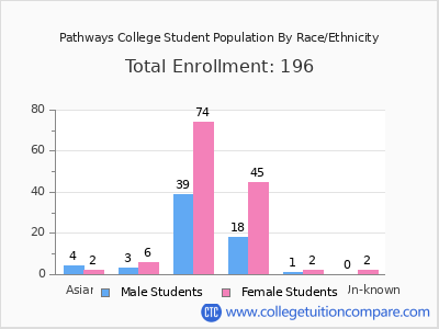 Pathways College 2025 Student Population by Gender and Race chart