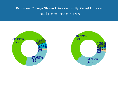 Pathways College 2025 Student Population by Gender and Race chart