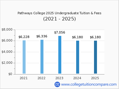 Pathways College 2025 undergraduate tuition chart