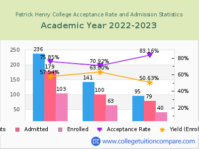 Patrick Henry College 2023 Acceptance Rate By Gender chart