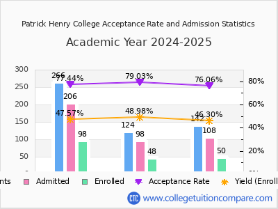Patrick Henry College 2025 Acceptance Rate By Gender chart