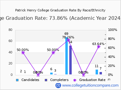 Patrick Henry College graduation rate by race