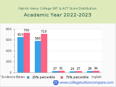 Patrick Henry College 2023 SAT and ACT Score Chart