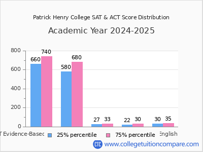 Patrick Henry College 2025 SAT and ACT Score Chart