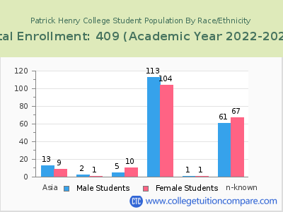 Patrick Henry College 2023 Student Population by Gender and Race chart