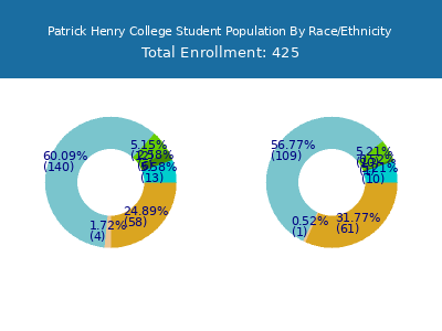 Patrick Henry College 2025 Student Population by Gender and Race chart