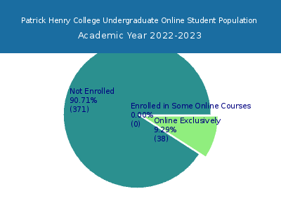 Patrick Henry College 2023 Online Student Population chart