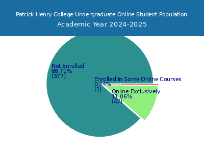 Patrick Henry College 2025 Online Student Population chart