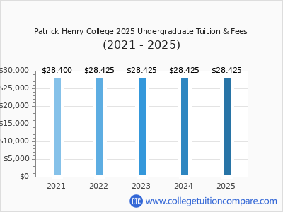 Patrick Henry College 2025 undergraduate tuition chart
