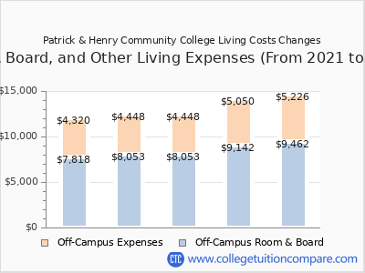 Patrick & Henry Community College 2025 room & board cost chart